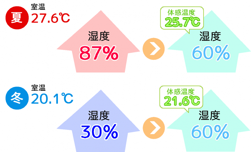 日本の夏が暑いのは 湿度が高いためです 湿度が下がると体感温度が下がり 同じ温度でも涼しく感じます また 冬は乾燥している程 実際の温度より寒く感じます 湿度が保たれて 体感温度が快適になれば 冷暖房にかかるエネルギーを減らすことができます Mp